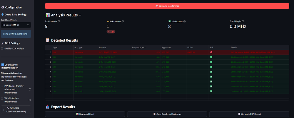 Screenshot of the interference calculator's analysis results: a products table flagging the LTE Band 13 2nd-harmonic hit on GPS L1 as critical, with risk/safe counts and export options.